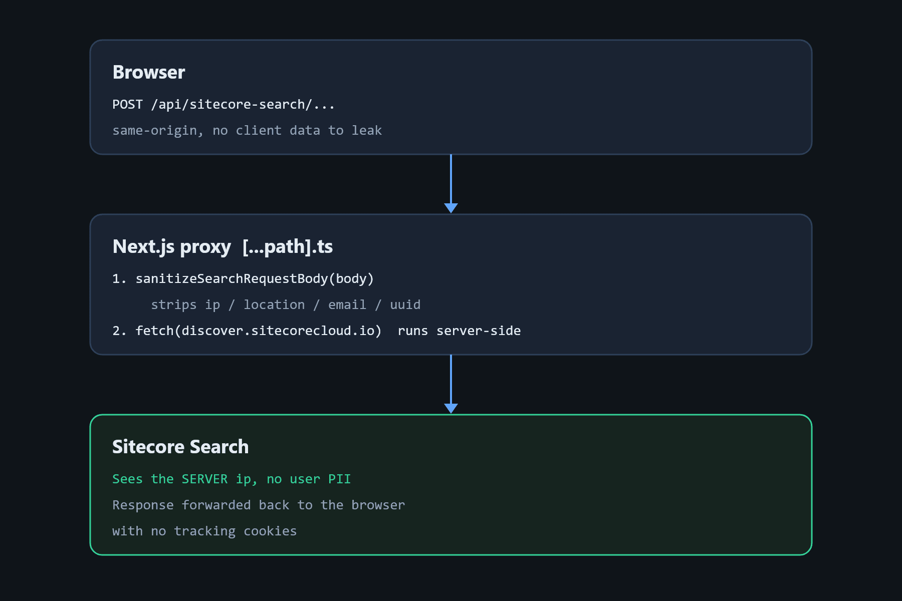Sitecore Search PII proxy request flow